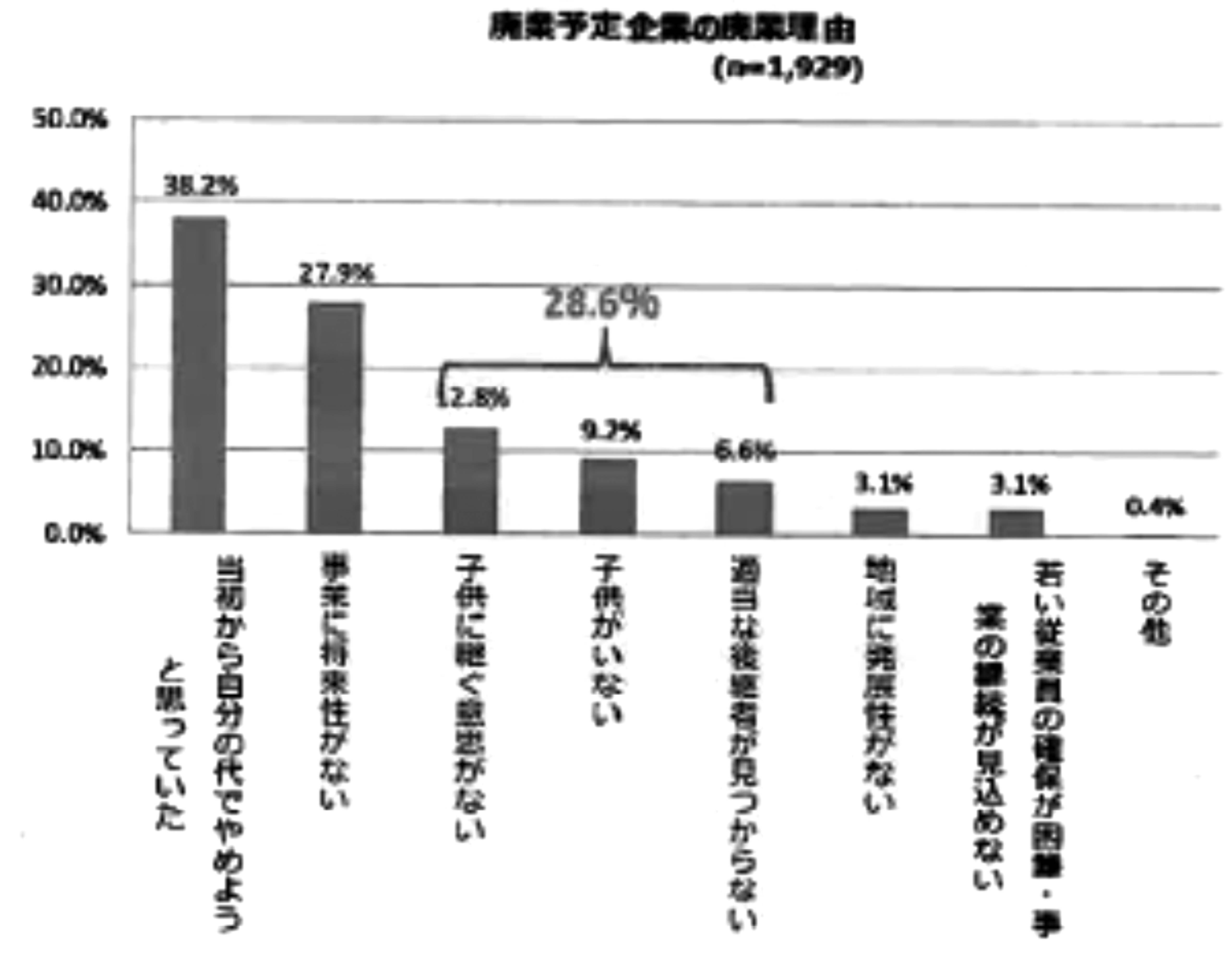 事業承継セミナー・個別相談会のご報告 廃業予定企業の廃業理由（田淵氏の当日配付資料より引用）