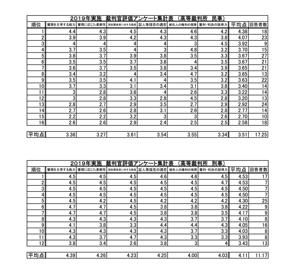 裁判官評価アンケート分析