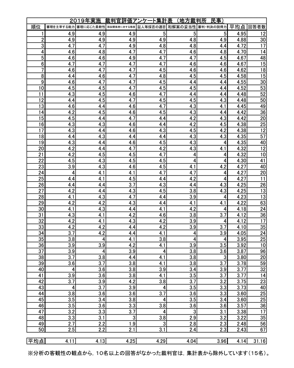 裁判官評価アンケート分析