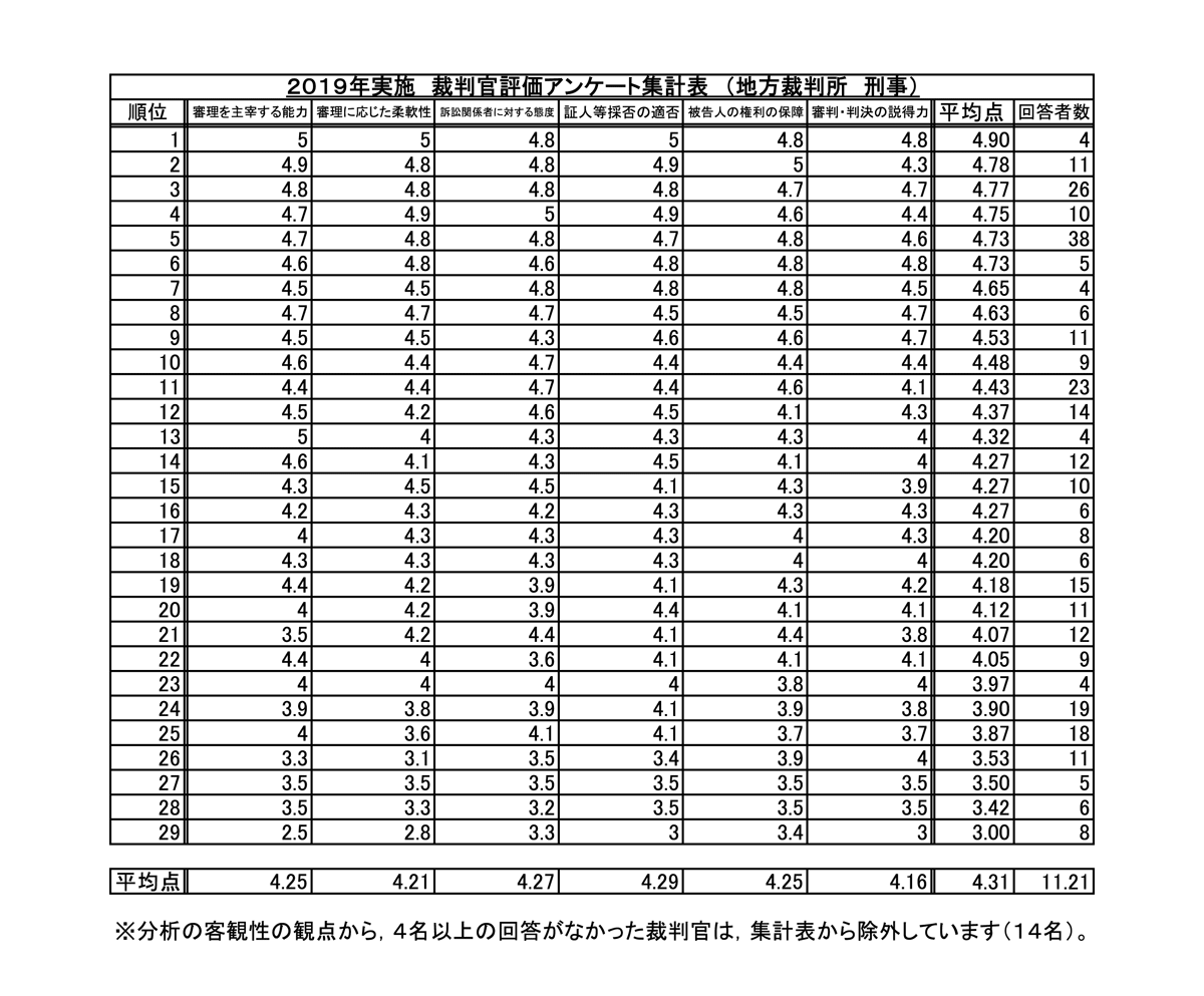 裁判官評価アンケート分析