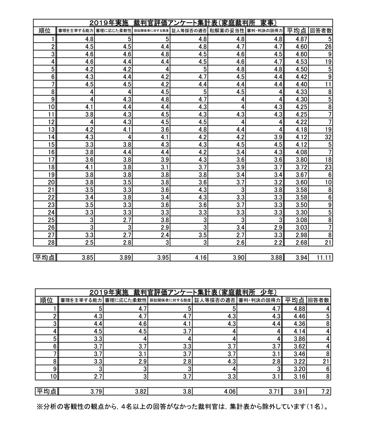 裁判官評価アンケート分析