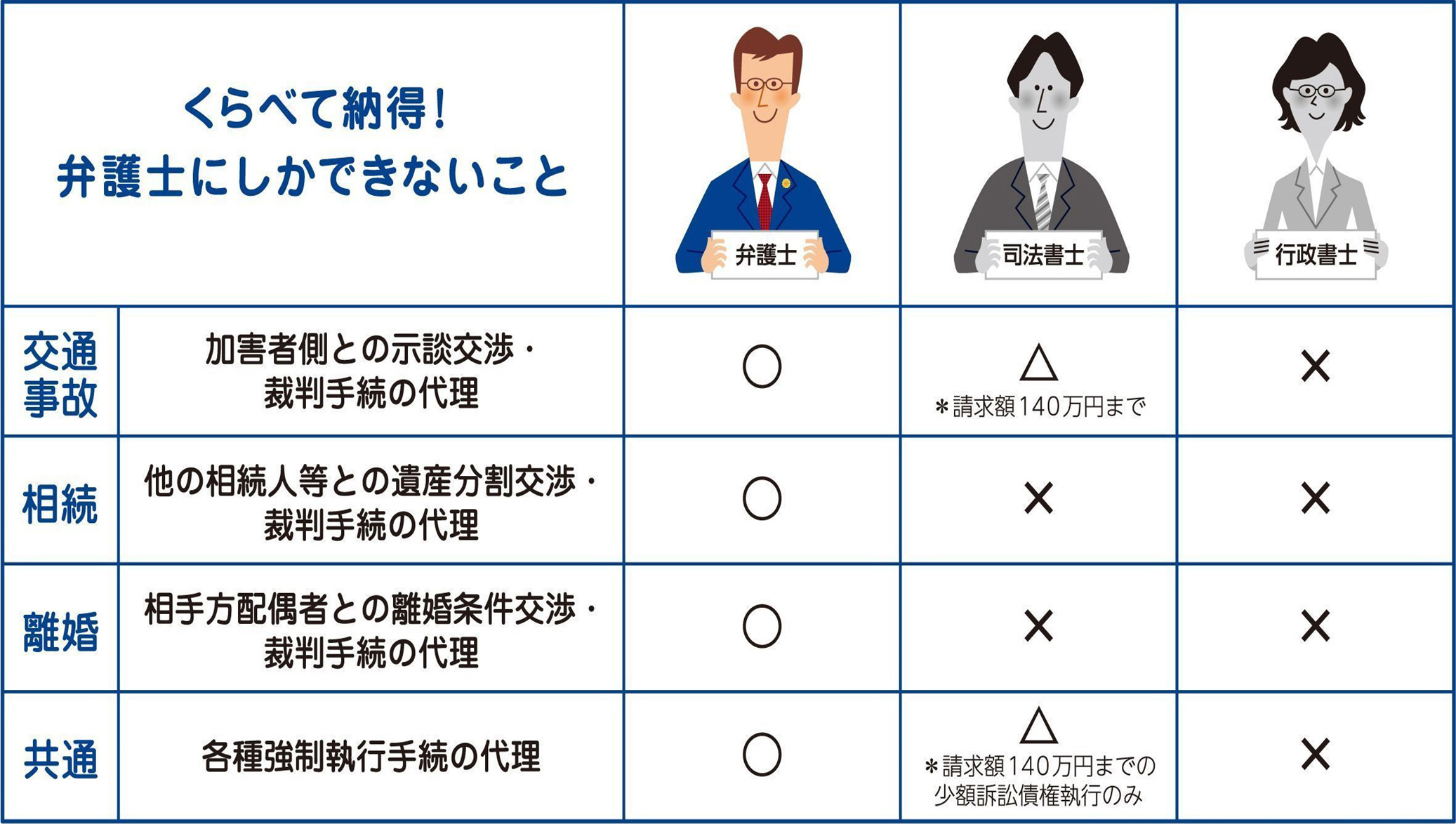 弁護士 最低 の 職業