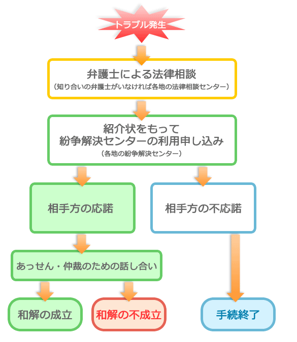 紛争解決センターの紛争解決手続の流れ