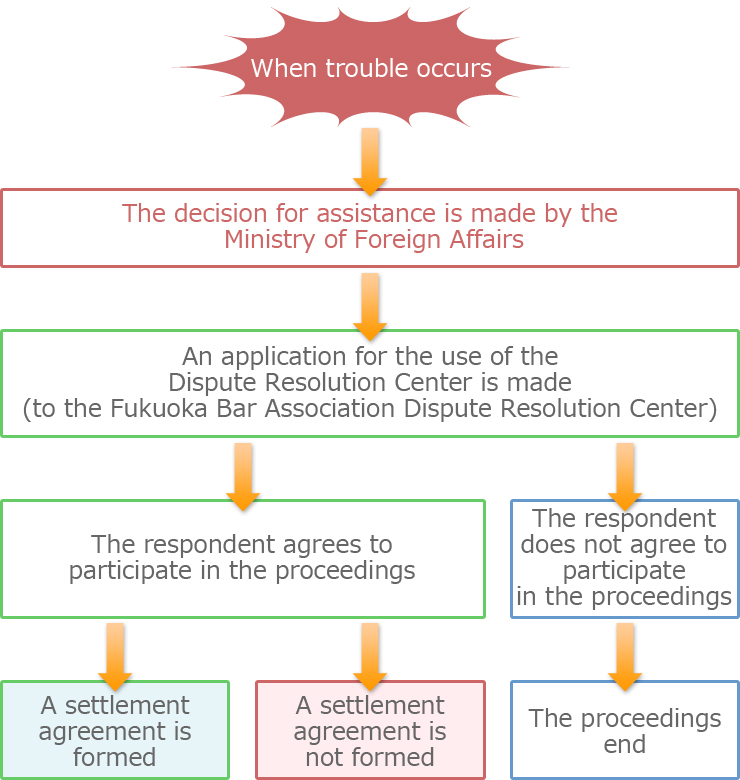 Flow of Mediation Proceedings