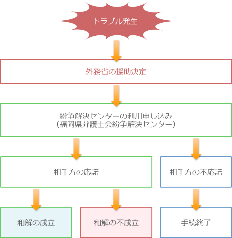 あっせん手続の流れ