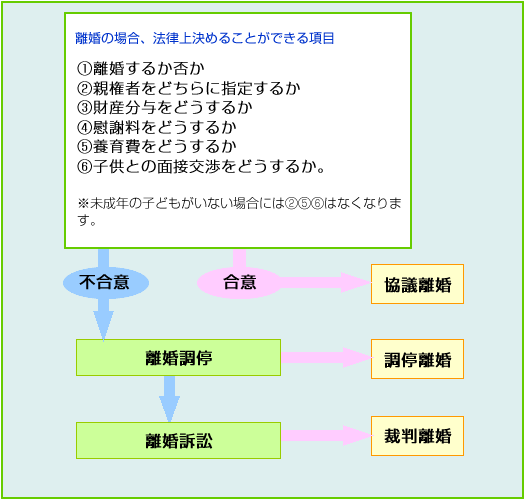 離婚の流れ